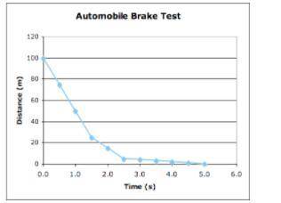 Cars are safety tested to see how quickly they come to a stop under many conditions. The distance a
