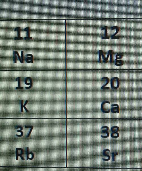 Which of the following elements are more reactive than the others.

A. calcium (Ca)B. Magnesium (M