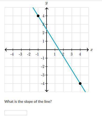 What is the slope of the line? Khan academy 15 points