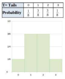 The table and the relative-frequency histogram show the distribution of the number of tails when 3