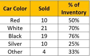 A local dealership provides you with statistics that show the number of each color car they sold la
