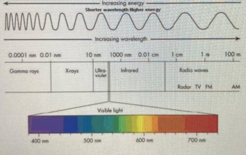 Radio and TV waves can be sent and received using many different types of electromagnetic waves. Wa