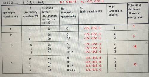 Would this table of quantum numbers be correct?