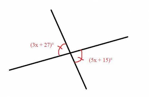 PLS HELP!

Two vertical angles measure (5x + 15)° and (3x + 27)°. Draw a diagram that illustrates t