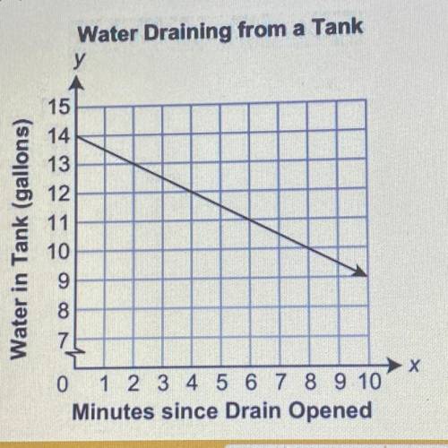 The graph shown below represents the rate at which water drains from a tank once the drain is opene