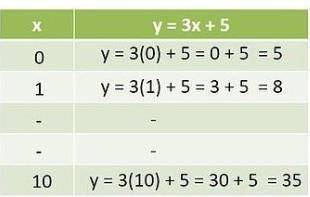 Which one of the following options is true, and why?

y = 3x + 5 has(i) a unique solution,(ii) only