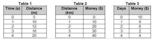 Which table(s), if any, represents a proportional relationship? Explain.