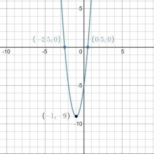 An expression is shown below:

f(x) = 4x2 + 8x − 5
Part A: What are the x-intercepts of the graph o