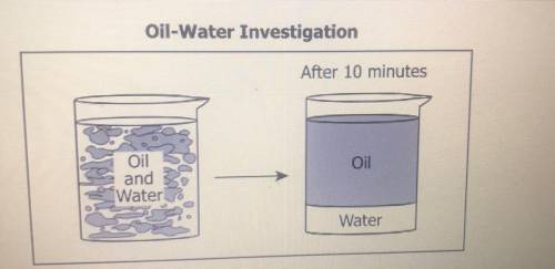 A container is filled with 0.25 liter of water and 0.75 liter of oil. At first the oil and water ap