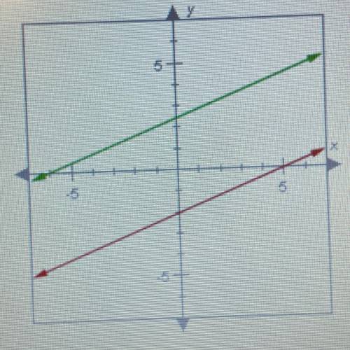The lines graphed below are parallel. The slope of the red line is 2/5. What is the slope of the gr