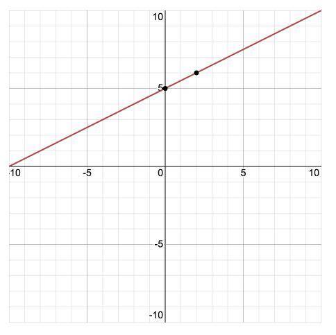 Graph the line with the equation y = kx + 5.