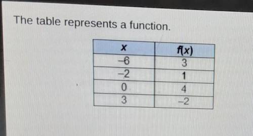 What is f(-2)?please help​