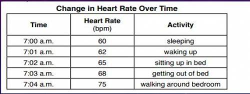 ASAP The data table below shows a person’s heart rate measured in beats per minute (bpm) at fi