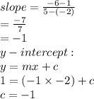 slope =   \frac{ - 6 - 1}{5 -  ( - 2)}  \\  =  \frac{ - 7}{7}  \\  =  - 1 \\ y - intercept :  \\ y = mx + c \\ 1 = ( - 1 \times  - 2) + c \\ c =  - 1 \\