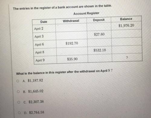 The entries in the register of a bank account are shown in the table.

Account Register
Date
Withd