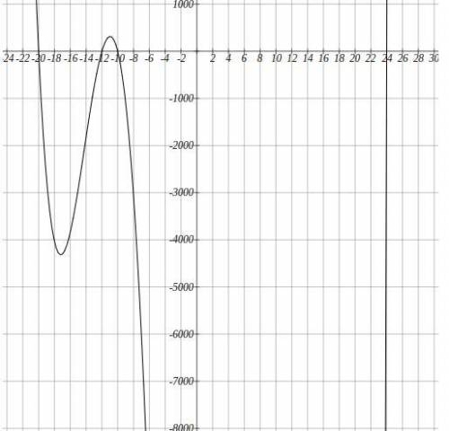 Which polynomial below could produce this graph?