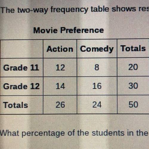 The two-way frequency table shows results of a survey. What percentage of the students in the surve