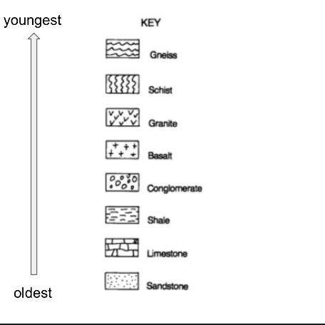 List the rocks in order from oldest to youngest.