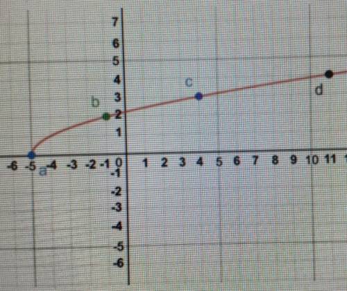 Please help!!

Consider the graph of:Which of these intervals has an average rate of change that i