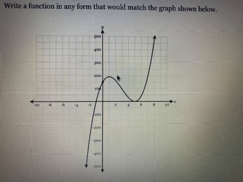 Write a function in any form that would match the graph shown below