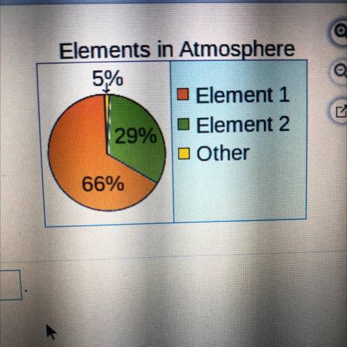 The atmosphere of a certain planet is made up of many

elements. What part of the atmosphere is ma
