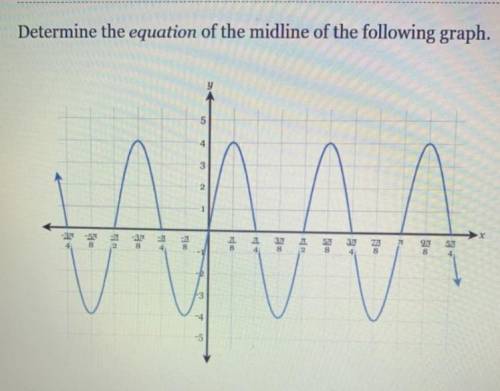 Determine the equation of the midline of the following graph.
Help please!
