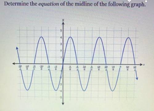 Please help
Determine the equation of the midline of the following graph.