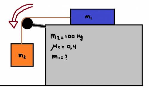 Determine el valor de la masa m1, si el sistema se mueve a velocidad constante hacia la izquierda c