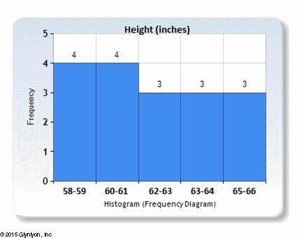 HELP ME PLEASE

The following histogram represents the heights of the students in Ari’s classroom.