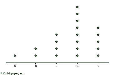 Help

This dot plot shows scores on a recent math assignment.
Find the measures of central tendenc
