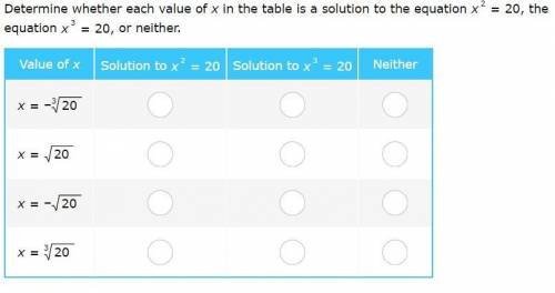 Determine whether each value of x in the table is a solution to the equation x2=20, the equation x3