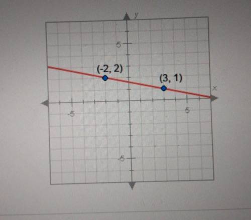 What is the slope of the line graphed below​
