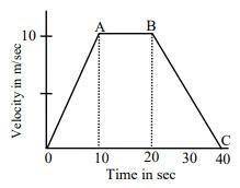 The velocity time graph of a body is given below. Find the distance travelled by the body from A to