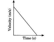 Velocity-time graph of an object is given below. The object has: