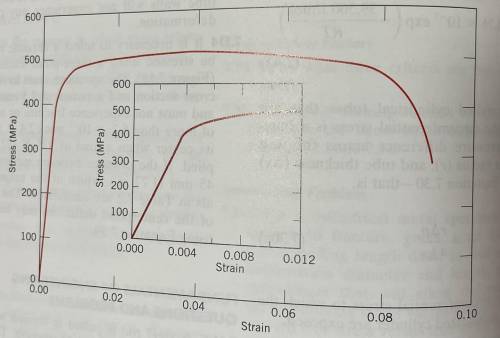 The following figure shows the tensile stress-strain curve for a brass alloy.

(a) What is this al