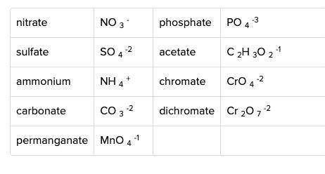 The following list contains some common polyatomic ions. Using the charge on these ions and the ide