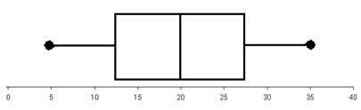 Using the information in the Box-and-Whisker plot below, what is the minimum value?

A. 5
B. 12.5