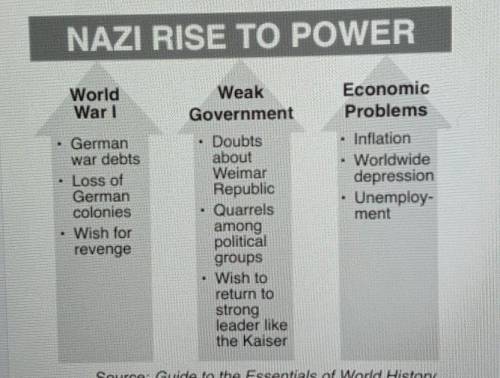 Based on the information in this chart, which situation gave rise to Nazi power in Germany?

​