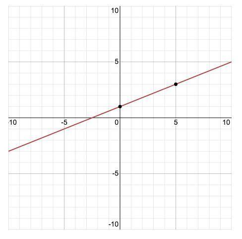 1) Draw the graph of y=2/5x+1​