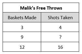 Malik and Janae are practicing making free throws at the basketball court.

Malik makes 3 baskets