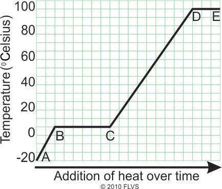 Based on the graph, which of these conclusions is correct? (2 points)

aHeat is not added in porti