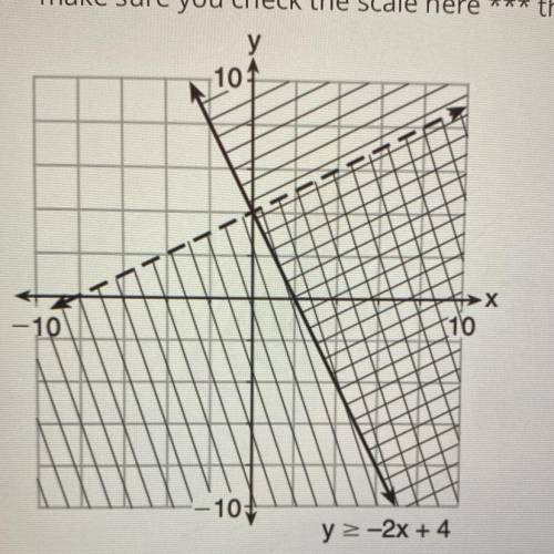 Determine if the point (0,4) is a solution to the sytem of inequalities graphed below. Justify your