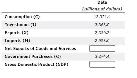 The following table shows data on consumption, investments, exports, imports, and government expend