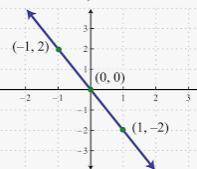 Find the slope from the graph. Leave the answer as a reduced fraction. *

I attached a picture bel