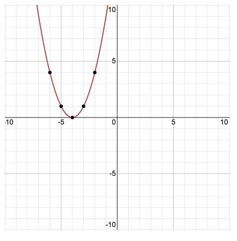 El cuadrado de la suma (x + 4)2 es