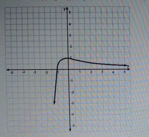 The function k{x) = (g x h)(x) is graphed below, where g is an exponential function and his a linea
