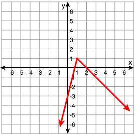 Pls pls help i will vote you brainlest!!!

What is the graph of the following function? Click on t