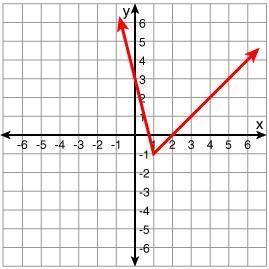 Pls pls help i will vote you brainlest!!!

What is the graph of the following function? Click on t