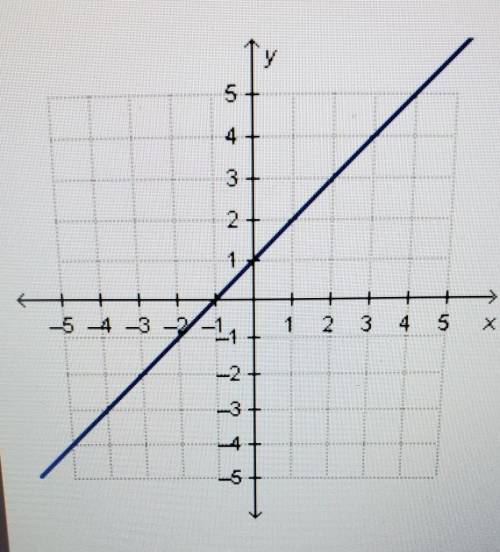 What is the slope of the line in the graph? ​