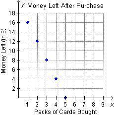 The graph shows the relationship between the total amount of money that Carly will have left, y, if